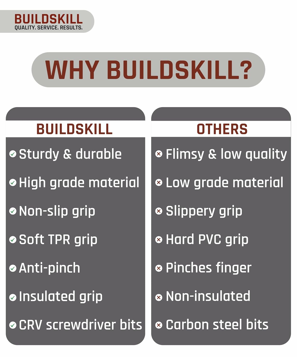Buildskill 37 Pcs Advanced Hand Tool Kit (Home Use)