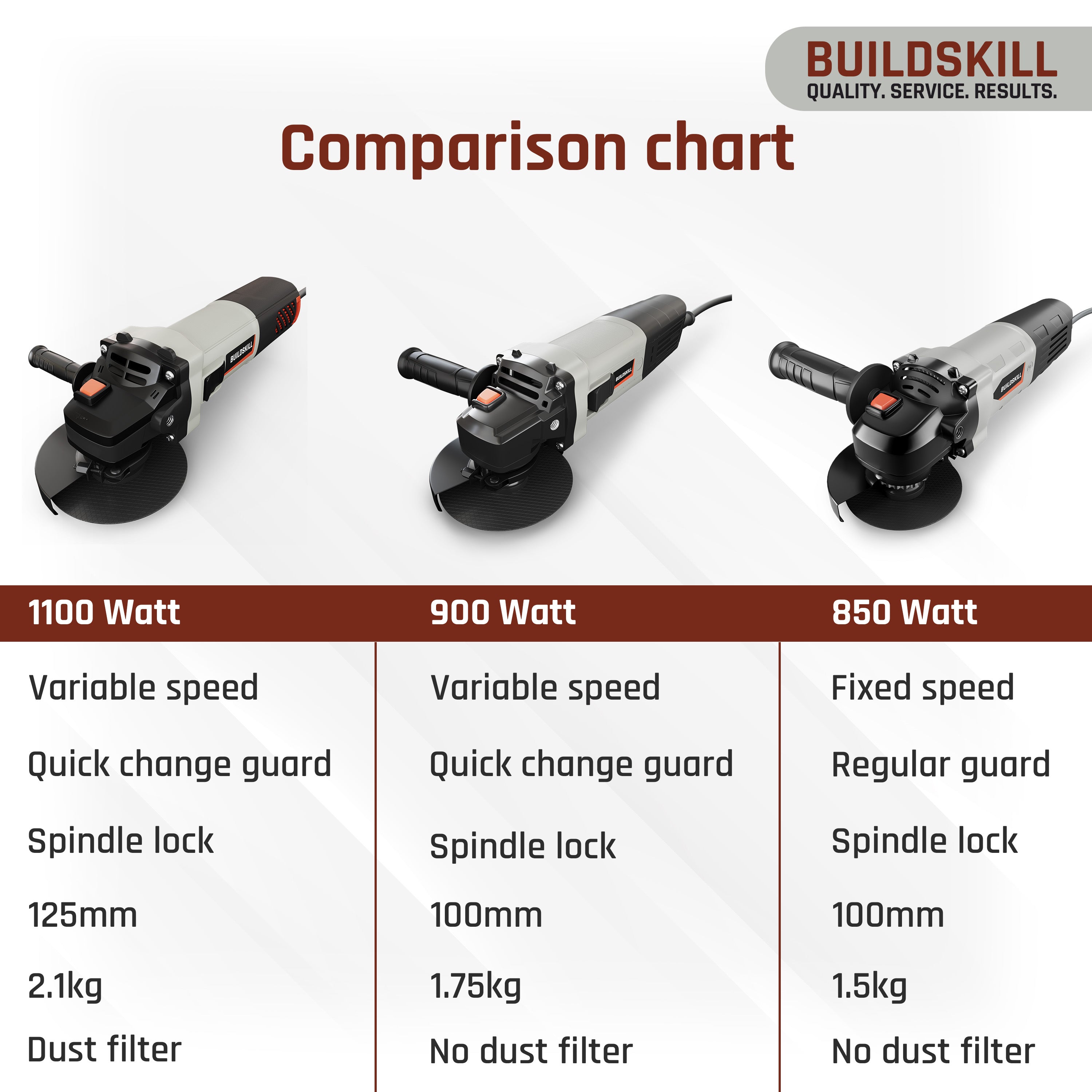 Buildskill 850W Angle Grinder With 11000 RPM (100mm)