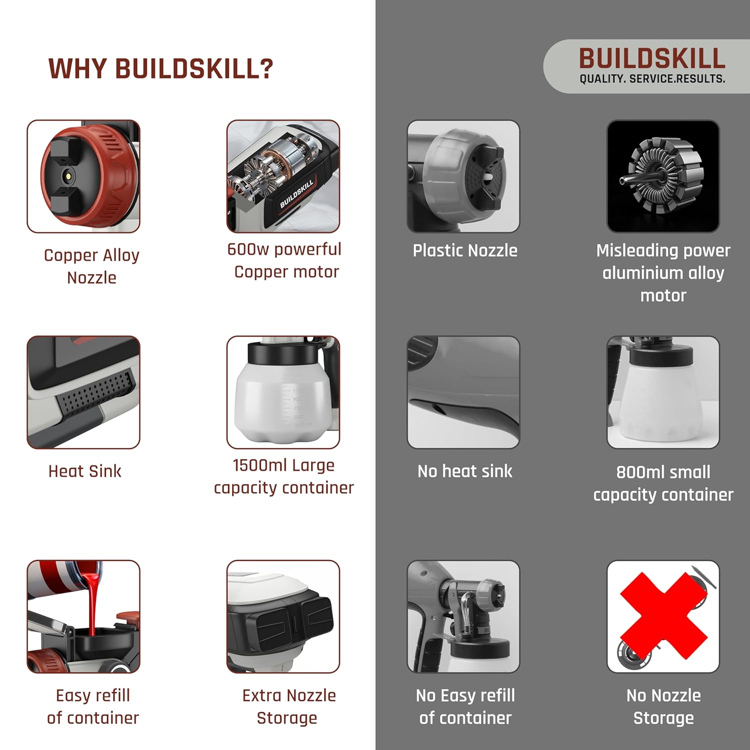 BUILDSKILL Easy Refill Paint Sprayer | 1500ML Large Tank | 600W Copper Motor with 32000RPM Speed | Heat Sink | 3 Patterns | Copper Alloy Nozzle | Auto Paint Spray Machine for Home & Professional Use