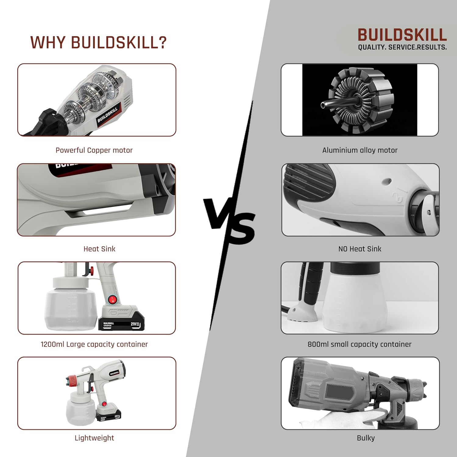 BUILDSKILL 21V Cordless Paint Sprayer | 2 X 1.5Ah Batteries | 1200ML Container | 5 Nozzles | 44000RPM Speed Copper Motor | Heat Sink | 3 Spray Patterns Paint Spray Machine for Home & Professional Use