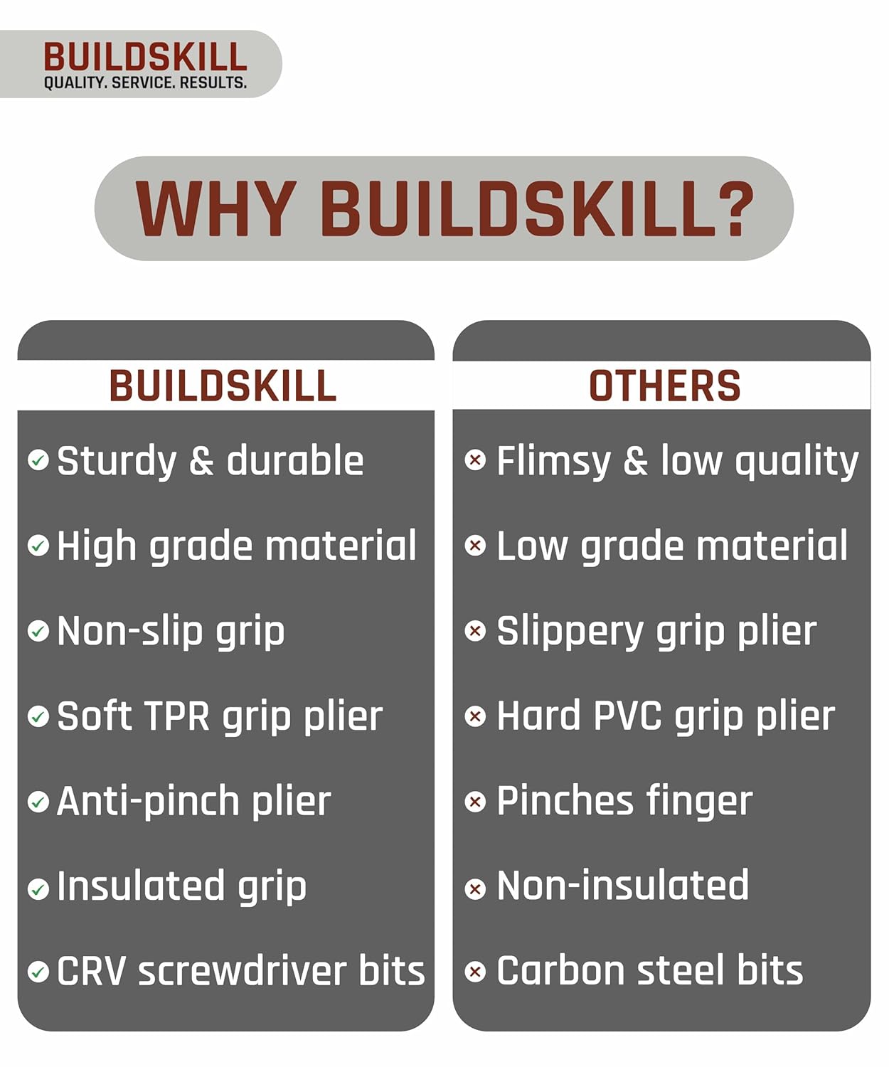 Buildskill 18 Pcs Basic Hand Tool Kit (Home Use)