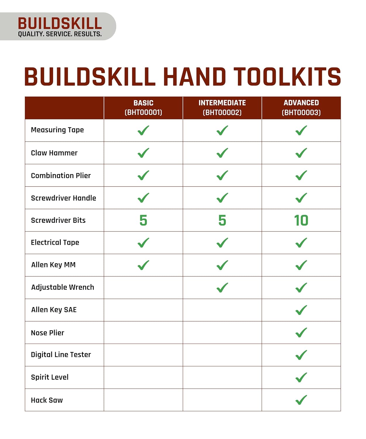 Buildskill 18 Pcs Basic Hand Tool Kit (Home Use)