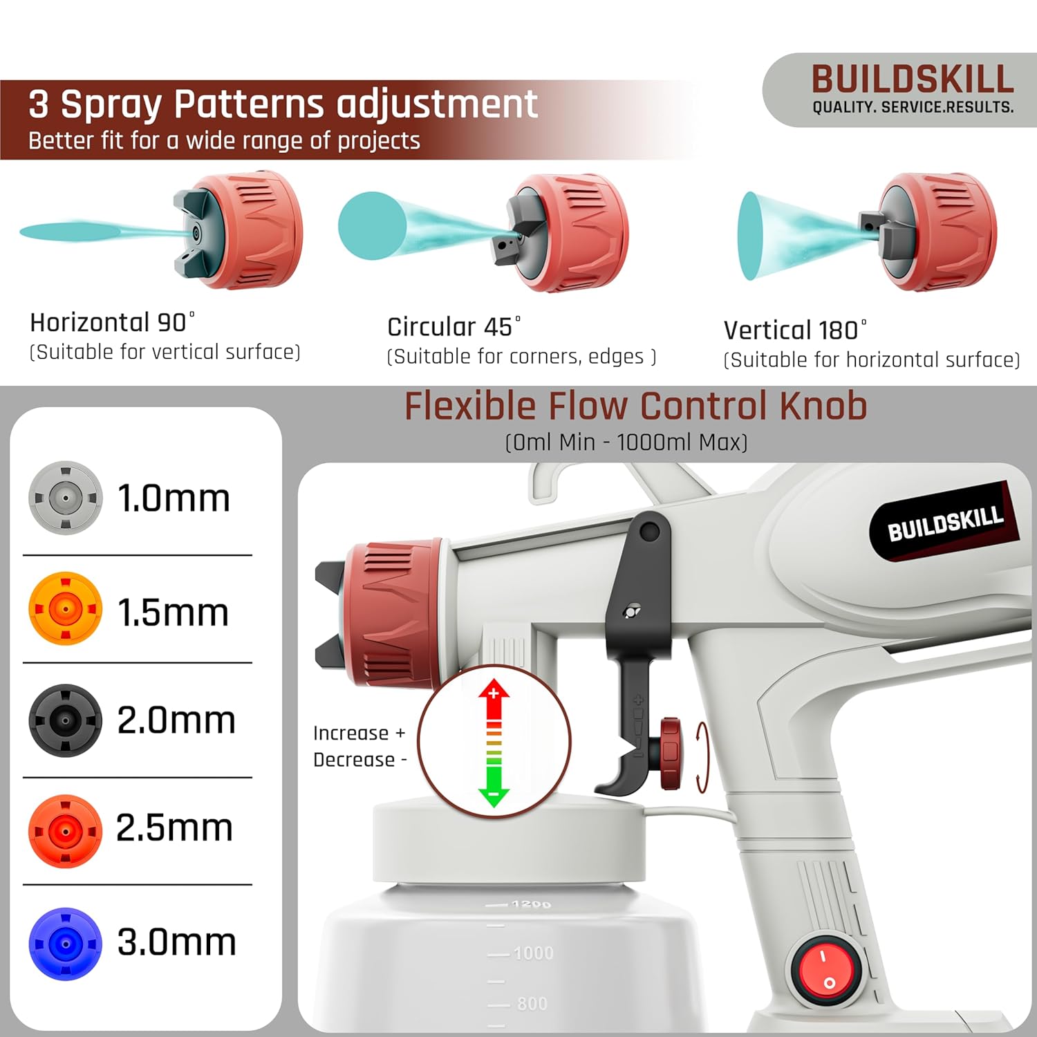 BUILDSKILL 21V Cordless Paint Sprayer | 2 X 1.5Ah Batteries | 1200ML Container | 5 Nozzles | 44000RPM Speed Copper Motor | Heat Sink | 3 Spray Patterns Paint Spray Machine for Home & Professional Use